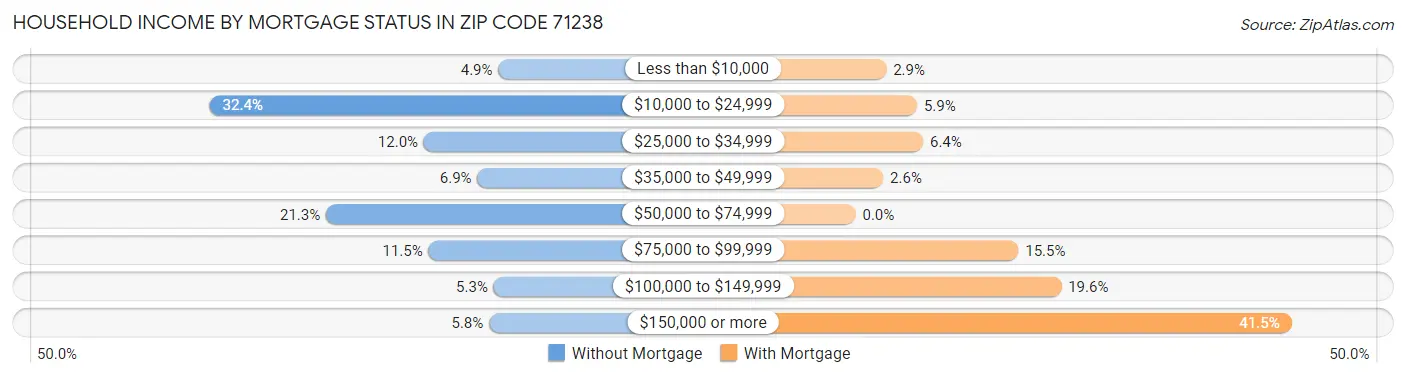 Household Income by Mortgage Status in Zip Code 71238
