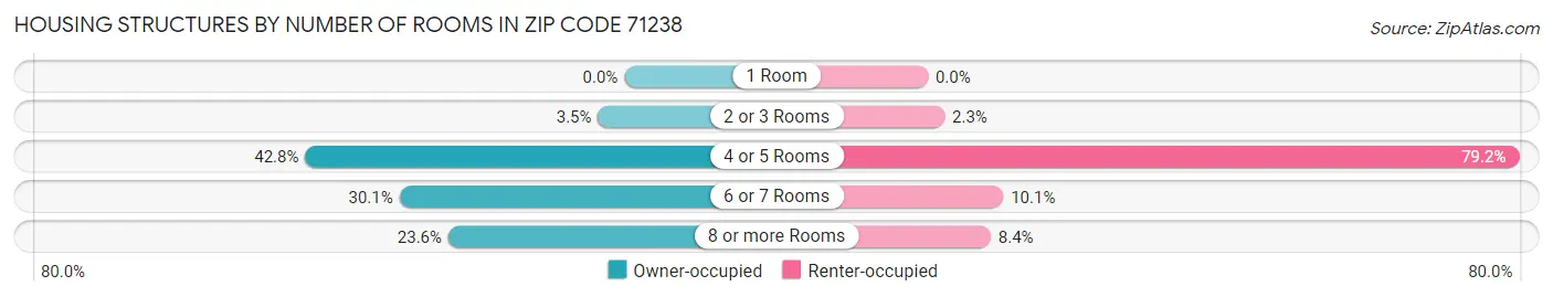 Housing Structures by Number of Rooms in Zip Code 71238