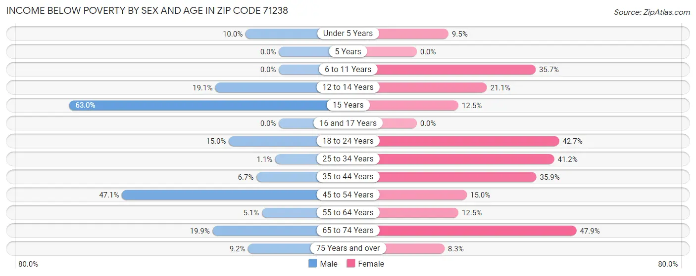 Income Below Poverty by Sex and Age in Zip Code 71238