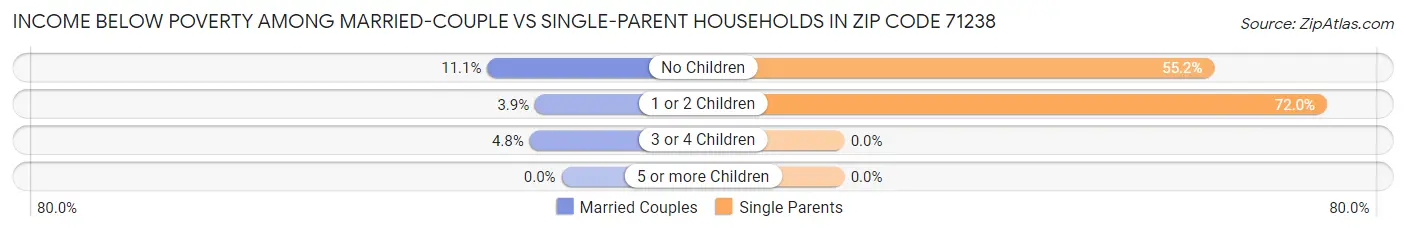 Income Below Poverty Among Married-Couple vs Single-Parent Households in Zip Code 71238