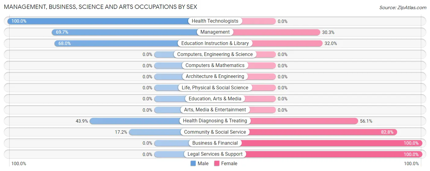 Management, Business, Science and Arts Occupations by Sex in Zip Code 71238