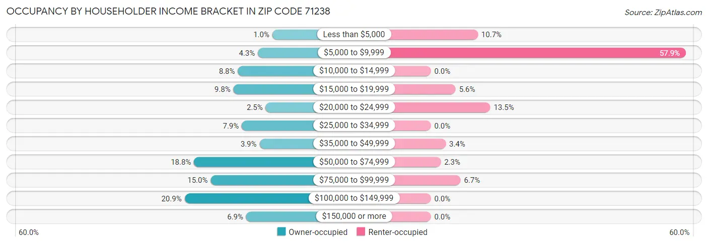Occupancy by Householder Income Bracket in Zip Code 71238