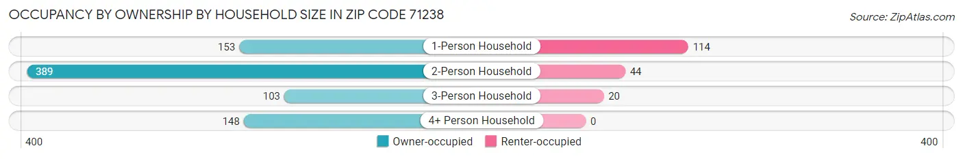 Occupancy by Ownership by Household Size in Zip Code 71238