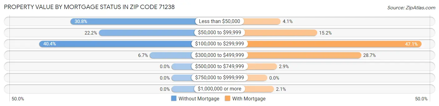 Property Value by Mortgage Status in Zip Code 71238