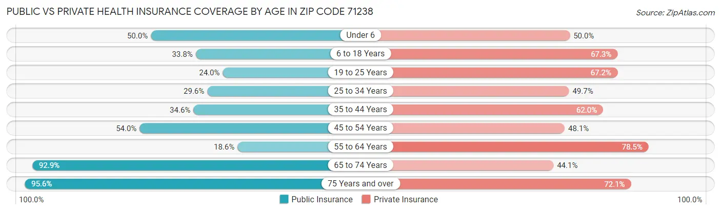 Public vs Private Health Insurance Coverage by Age in Zip Code 71238