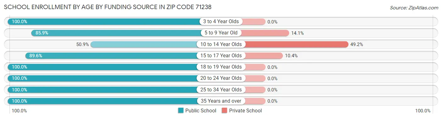 School Enrollment by Age by Funding Source in Zip Code 71238