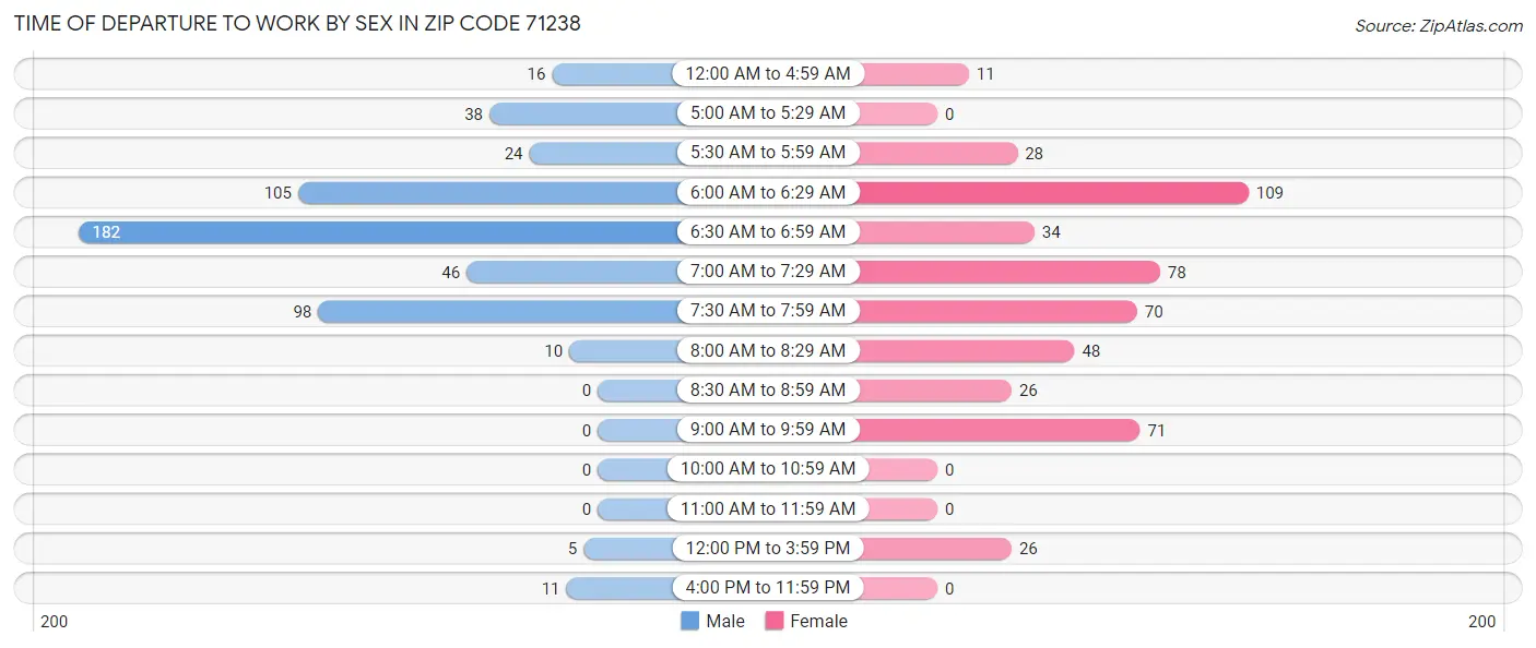 Time of Departure to Work by Sex in Zip Code 71238