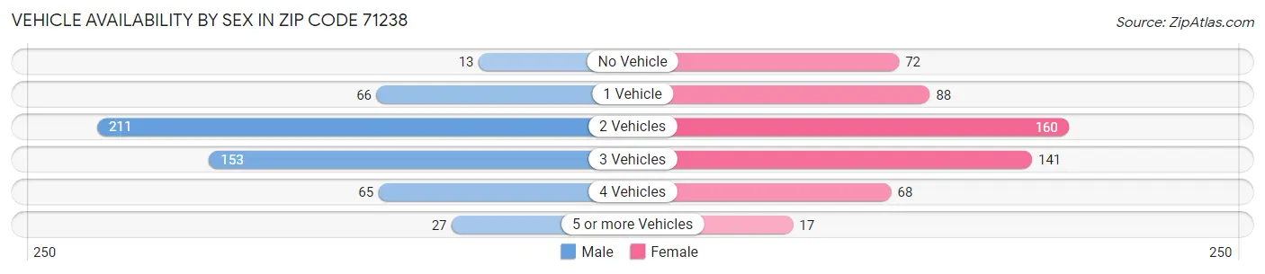 Vehicle Availability by Sex in Zip Code 71238