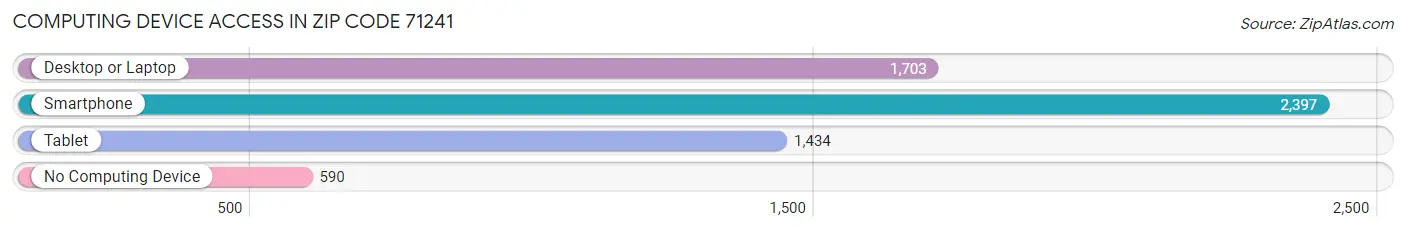 Computing Device Access in Zip Code 71241