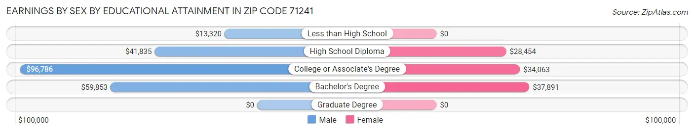 Earnings by Sex by Educational Attainment in Zip Code 71241