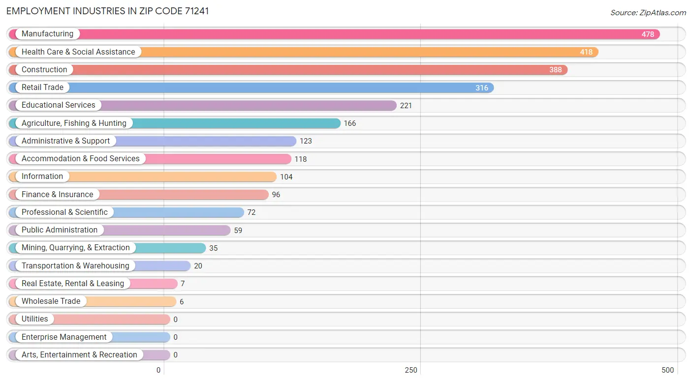 Employment Industries in Zip Code 71241