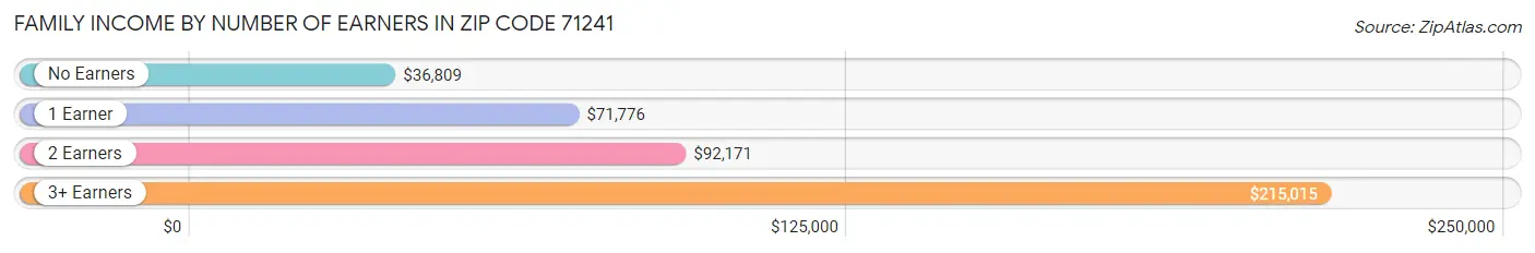 Family Income by Number of Earners in Zip Code 71241