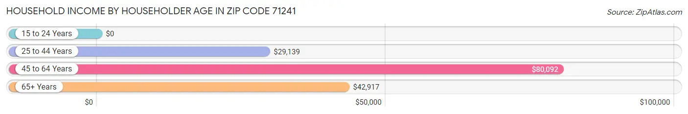 Household Income by Householder Age in Zip Code 71241