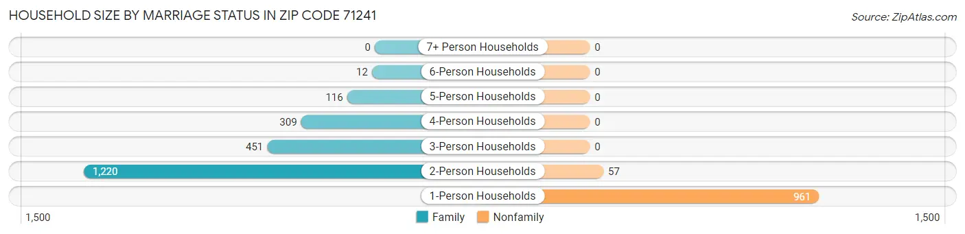 Household Size by Marriage Status in Zip Code 71241