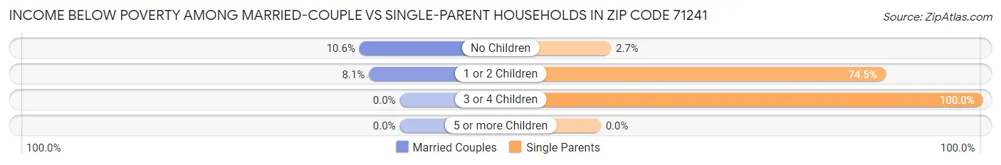 Income Below Poverty Among Married-Couple vs Single-Parent Households in Zip Code 71241
