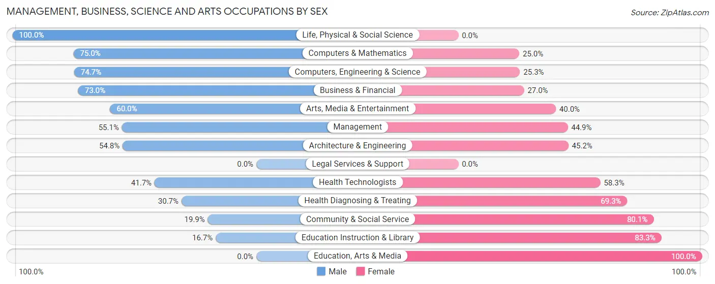 Management, Business, Science and Arts Occupations by Sex in Zip Code 71241