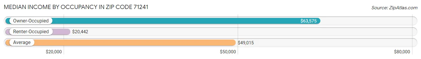 Median Income by Occupancy in Zip Code 71241