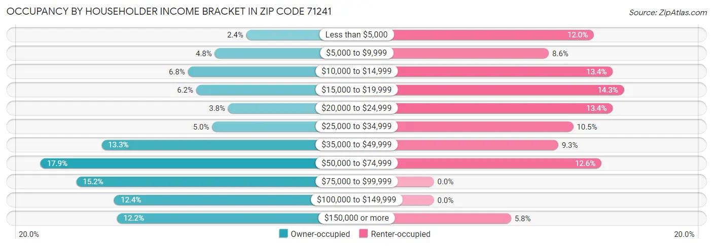 Occupancy by Householder Income Bracket in Zip Code 71241