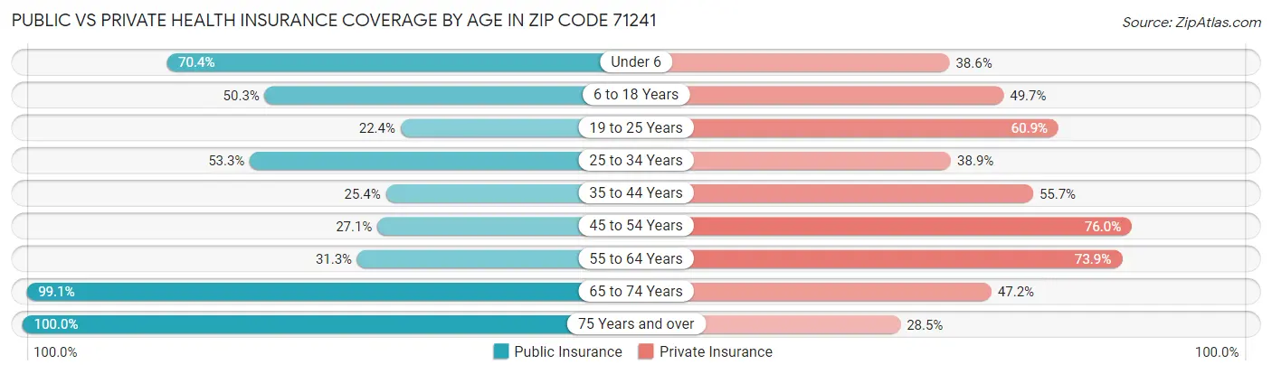 Public vs Private Health Insurance Coverage by Age in Zip Code 71241