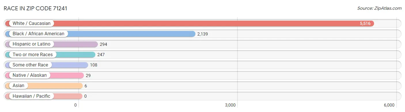 Race in Zip Code 71241