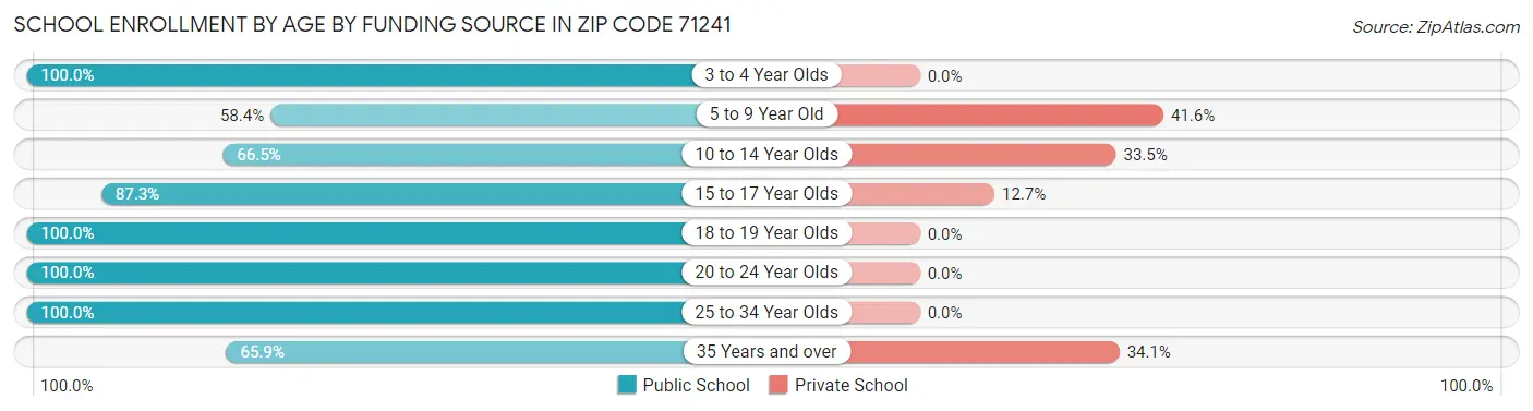 School Enrollment by Age by Funding Source in Zip Code 71241