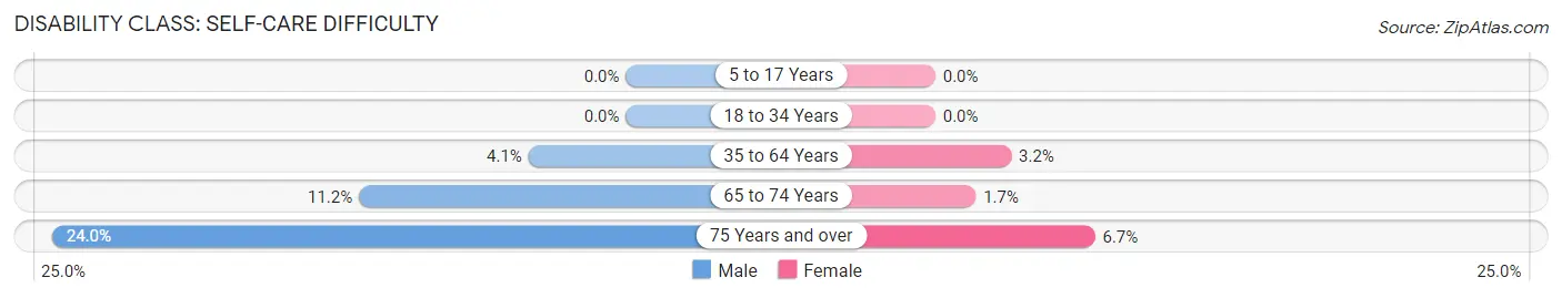 Disability in Zip Code 71241: <span>Self-Care Difficulty</span>