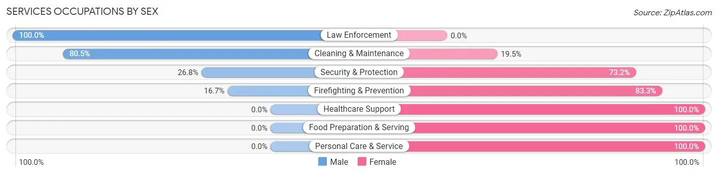 Services Occupations by Sex in Zip Code 71241