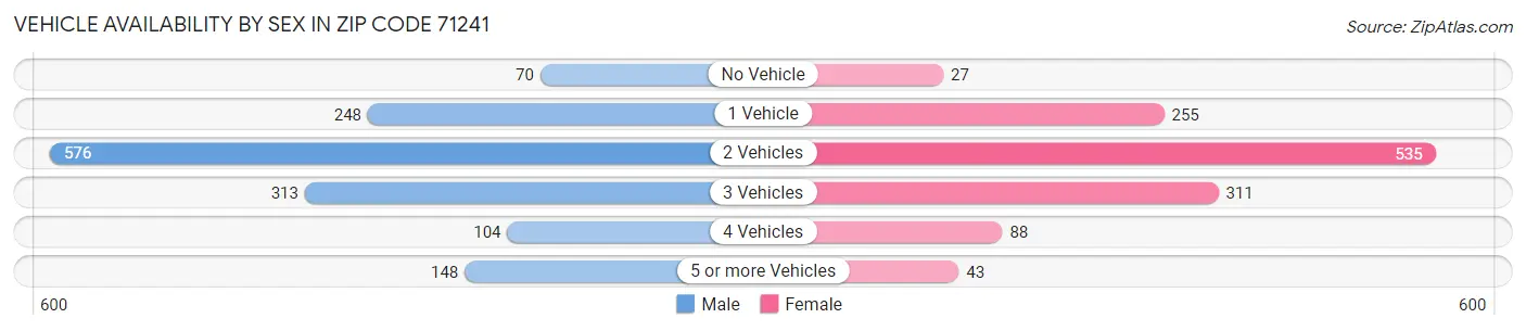 Vehicle Availability by Sex in Zip Code 71241