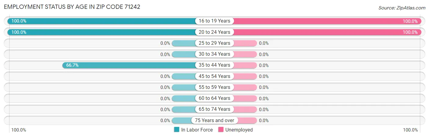 Employment Status by Age in Zip Code 71242