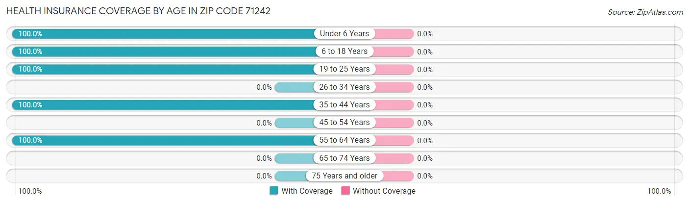 Health Insurance Coverage by Age in Zip Code 71242