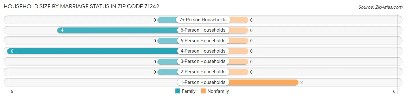 Household Size by Marriage Status in Zip Code 71242