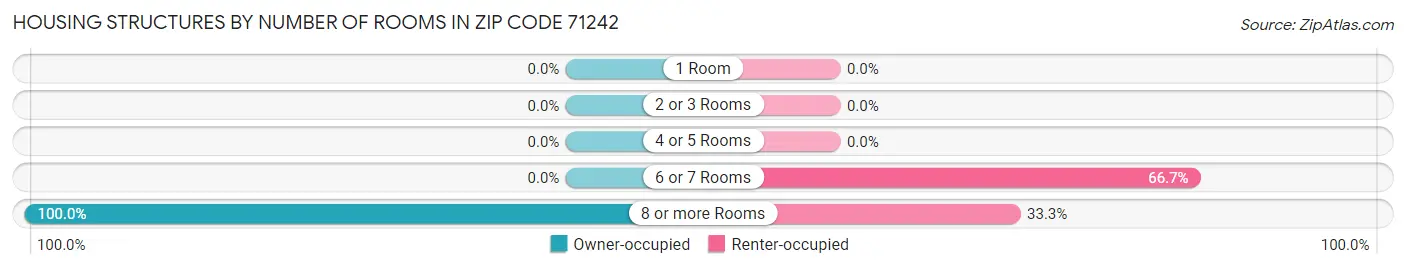 Housing Structures by Number of Rooms in Zip Code 71242