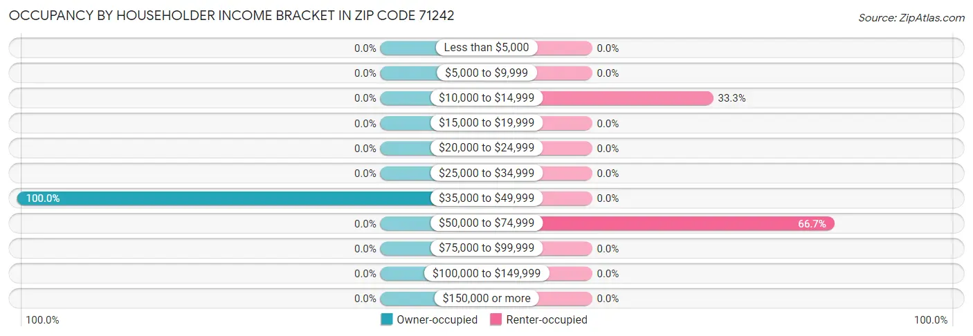 Occupancy by Householder Income Bracket in Zip Code 71242