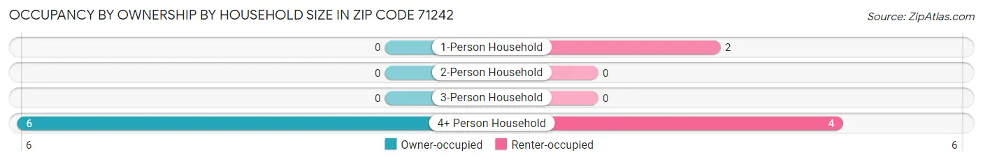 Occupancy by Ownership by Household Size in Zip Code 71242