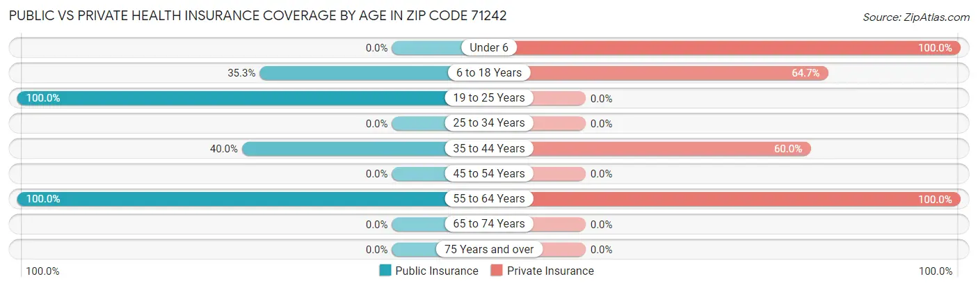 Public vs Private Health Insurance Coverage by Age in Zip Code 71242