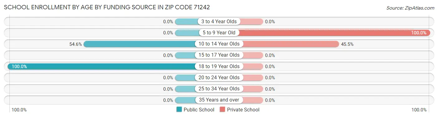 School Enrollment by Age by Funding Source in Zip Code 71242