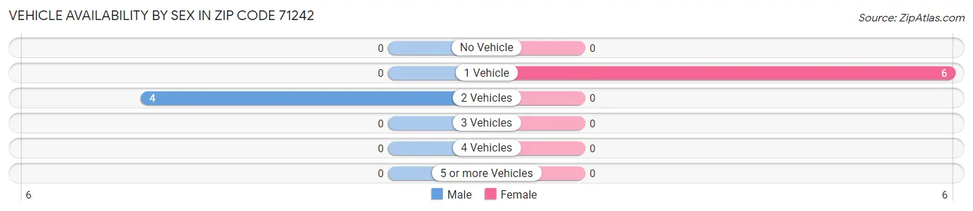 Vehicle Availability by Sex in Zip Code 71242