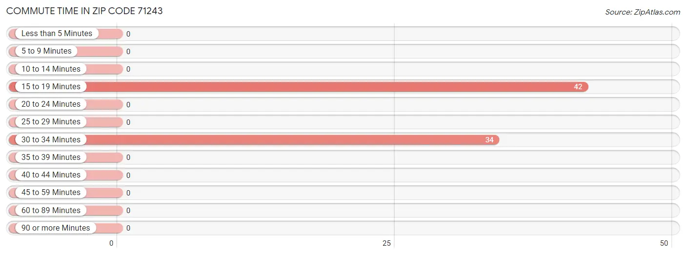 Commute Time in Zip Code 71243