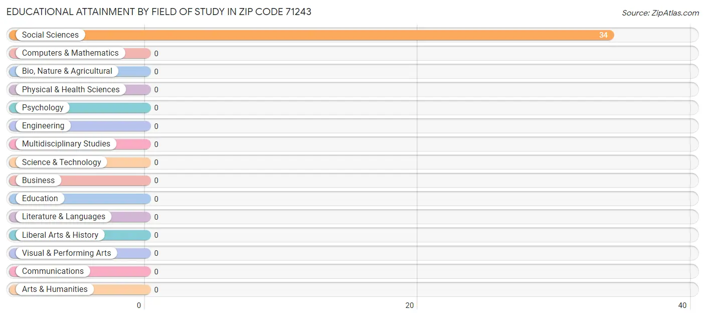 Educational Attainment by Field of Study in Zip Code 71243