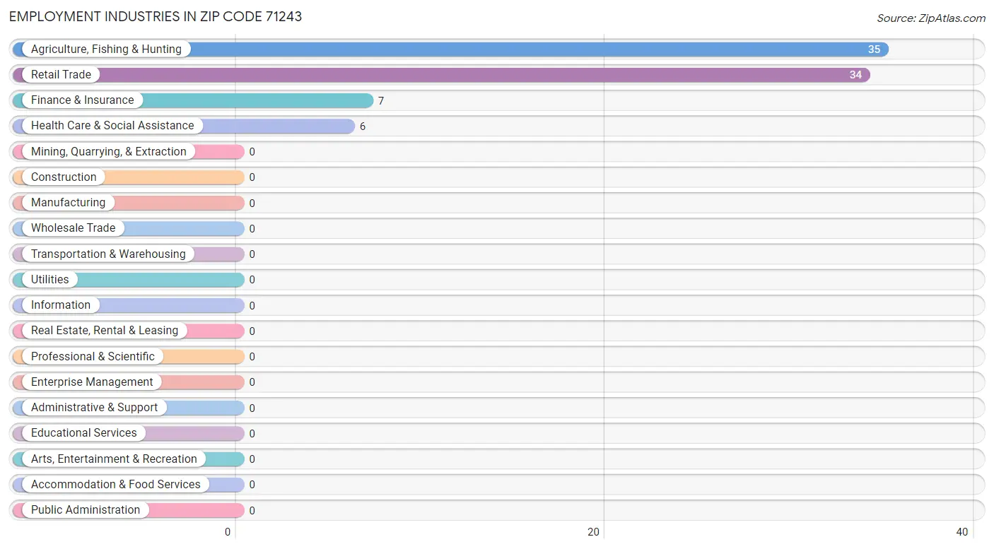 Employment Industries in Zip Code 71243