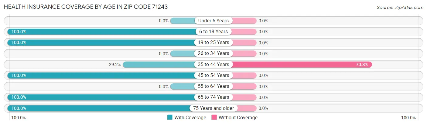 Health Insurance Coverage by Age in Zip Code 71243