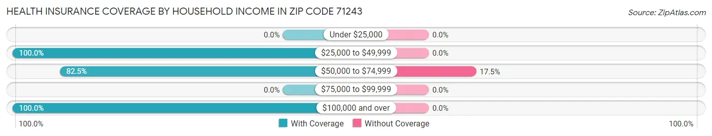 Health Insurance Coverage by Household Income in Zip Code 71243