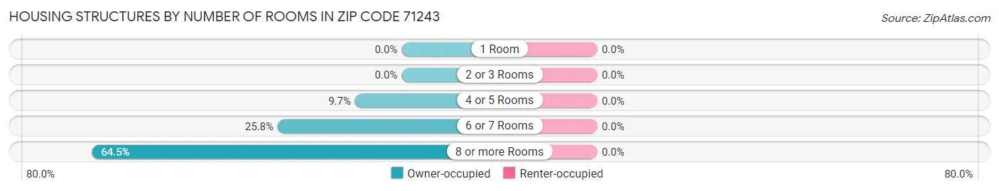 Housing Structures by Number of Rooms in Zip Code 71243