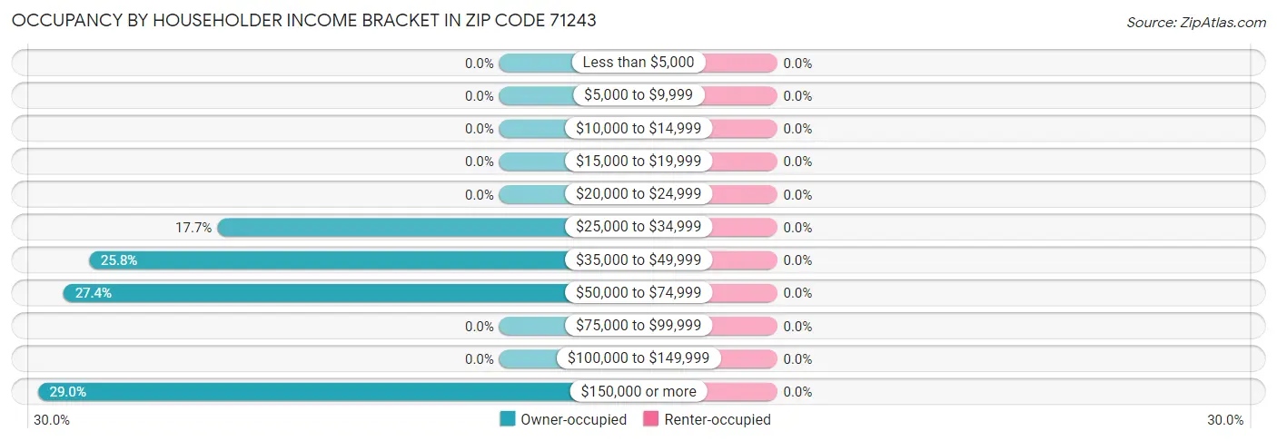 Occupancy by Householder Income Bracket in Zip Code 71243