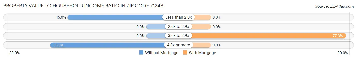 Property Value to Household Income Ratio in Zip Code 71243