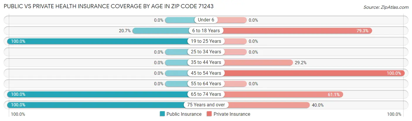 Public vs Private Health Insurance Coverage by Age in Zip Code 71243