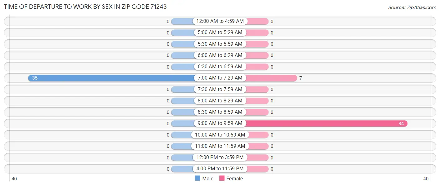 Time of Departure to Work by Sex in Zip Code 71243