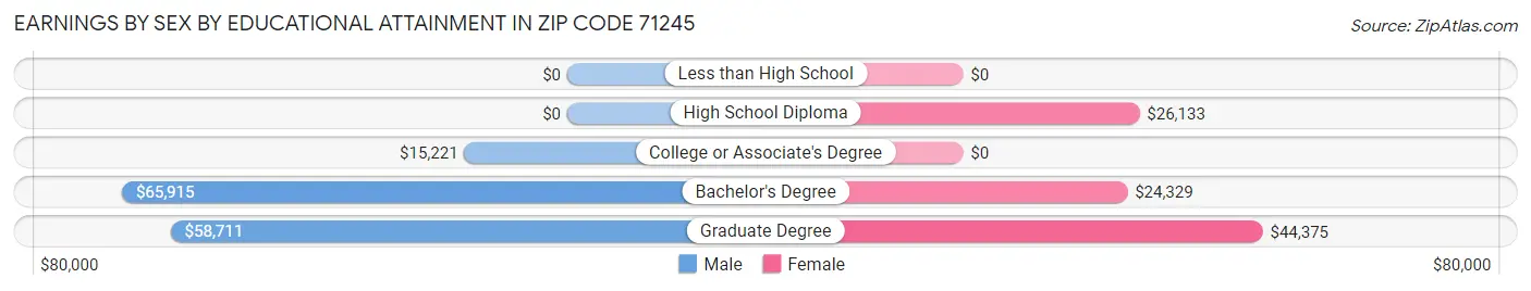 Earnings by Sex by Educational Attainment in Zip Code 71245