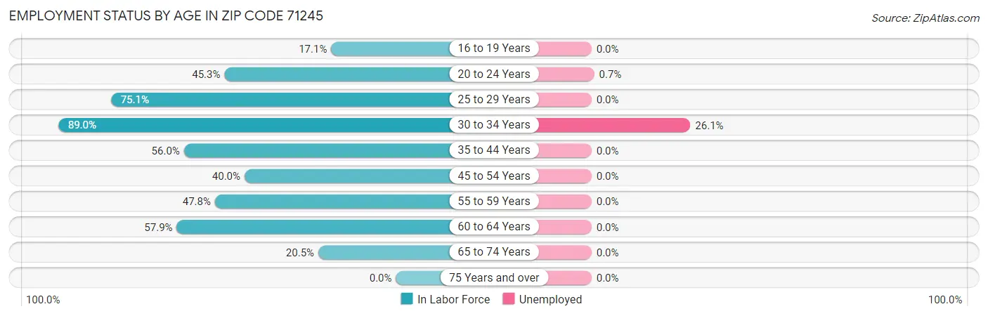 Employment Status by Age in Zip Code 71245