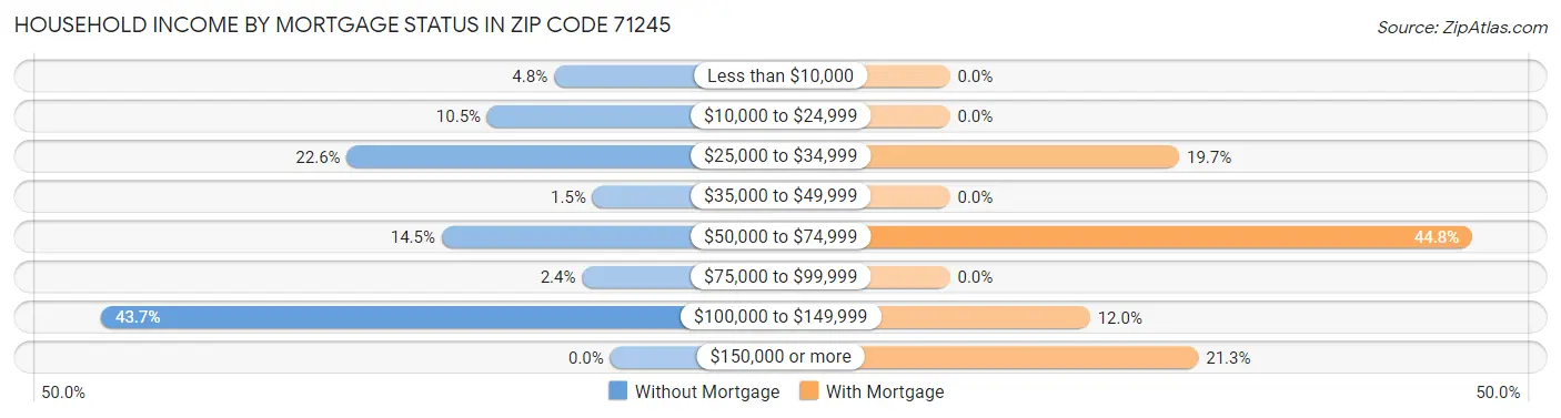 Household Income by Mortgage Status in Zip Code 71245